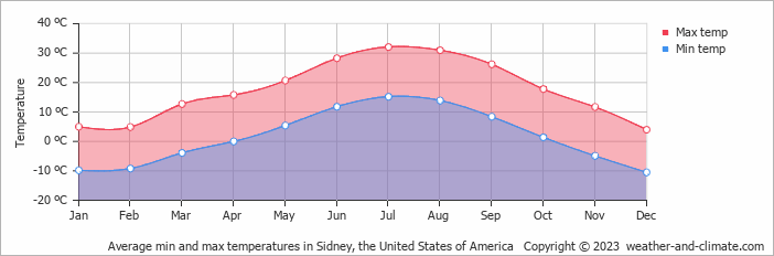 Average monthly minimum and maximum temperature in Sidney, the United States of America