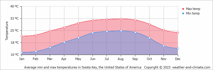 Average monthly minimum and maximum temperature in Siesta Key, the United States of America