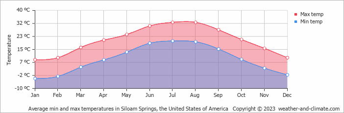 Average monthly minimum and maximum temperature in Siloam Springs, the United States of America