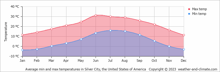 Average Temperature In Silver City New Mexico The United States Of Average Temperature In Silver City New Mexico The United States Of