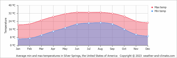 Average monthly minimum and maximum temperature in Silver Springs, the United States of America