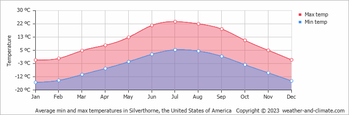 Average monthly minimum and maximum temperature in Silverthorne, the United States of America