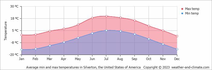 Average monthly minimum and maximum temperature in Silverton, the United States of America