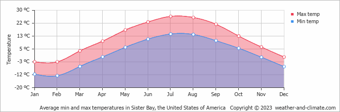 Average monthly minimum and maximum temperature in Sister Bay, the United States of America