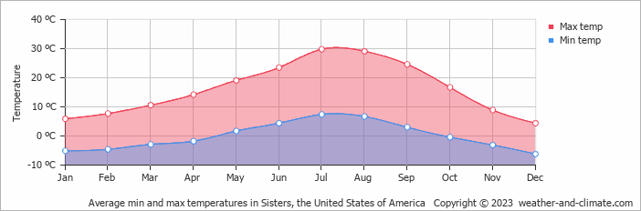 Average monthly minimum and maximum temperature in Sisters, the United States of America