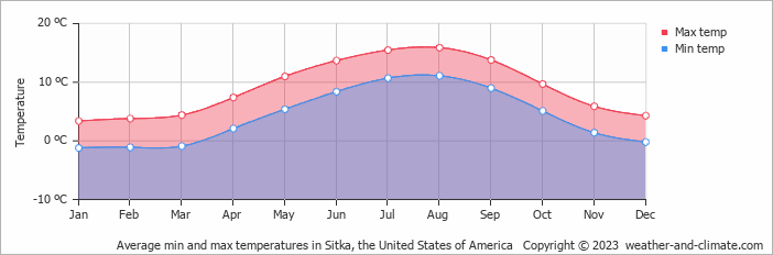 Average monthly minimum and maximum temperature in Sitka, the United States of America