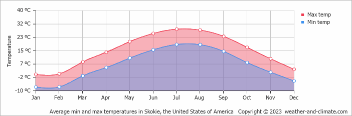 Average monthly minimum and maximum temperature in Skokie, the United States of America