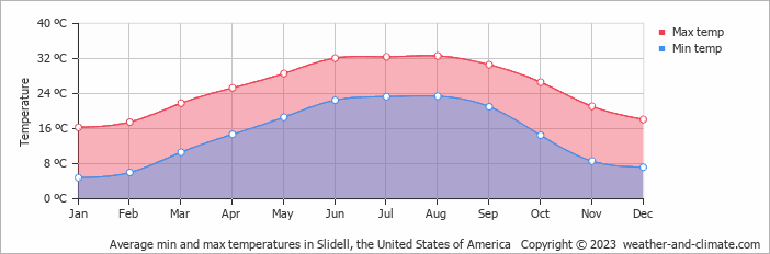 Average monthly minimum and maximum temperature in Slidell, the United States of America