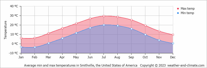 Average monthly minimum and maximum temperature in Smithville (NJ), 