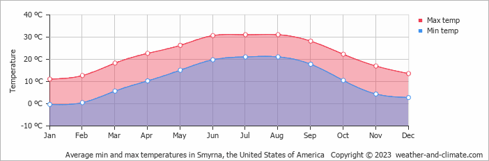 Average monthly minimum and maximum temperature in Smyrna, the United States of America