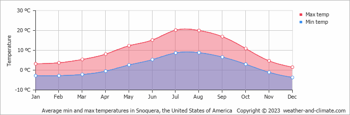 Average monthly minimum and maximum temperature in Snoquera, the United States of America