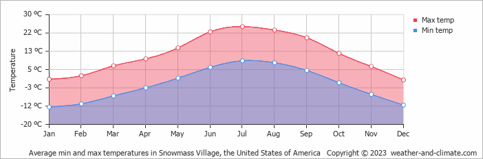 Average monthly minimum and maximum temperature in Snowmass Village, the United States of America