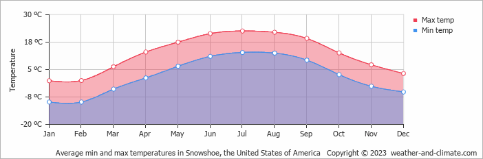 Average monthly minimum and maximum temperature in Snowshoe, the United States of America