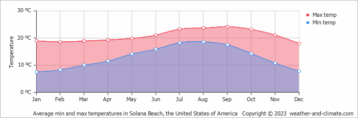 Average monthly minimum and maximum temperature in Solana Beach, the United States of America