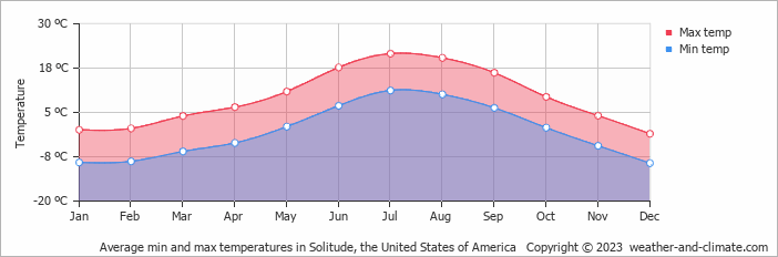 Average monthly minimum and maximum temperature in Solitude, the United States of America