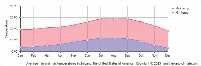 Average monthly minimum and maximum temperature in Solvang, the United States of America