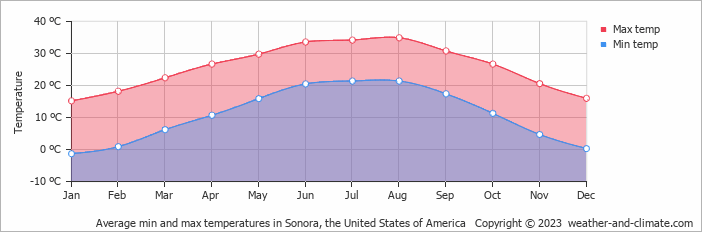 Average monthly minimum and maximum temperature in Sonora, the United States of America
