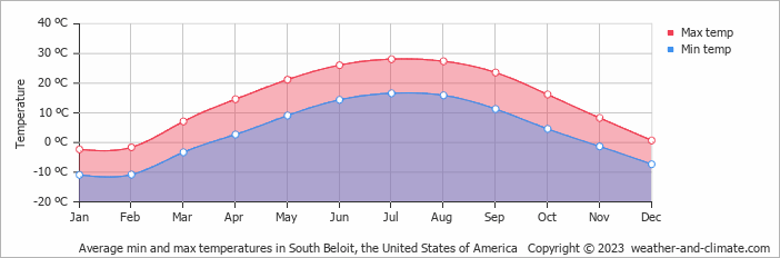 Average monthly minimum and maximum temperature in South Beloit, the United States of America