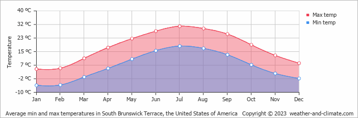 Average monthly minimum and maximum temperature in South Brunswick Terrace, the United States of America