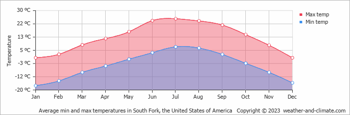 Average monthly minimum and maximum temperature in South Fork, the United States of America