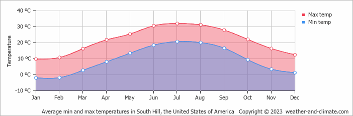 Average monthly minimum and maximum temperature in South Hill, the United States of America