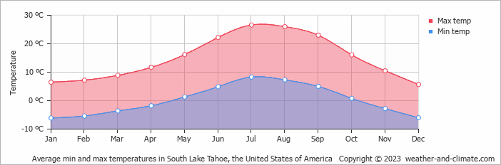 Average monthly minimum and maximum temperature in South Lake Tahoe, the United States of America