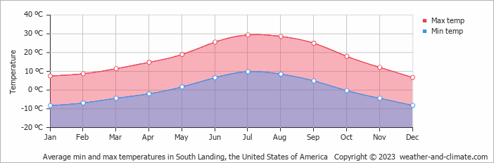 Average monthly minimum and maximum temperature in South Landing, the United States of America
