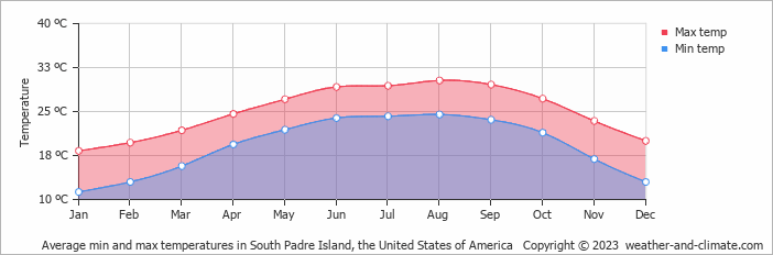 Average monthly minimum and maximum temperature in South Padre Island, the United States of America