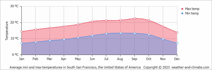 Average monthly minimum and maximum temperature in South San Francisco, the United States of America