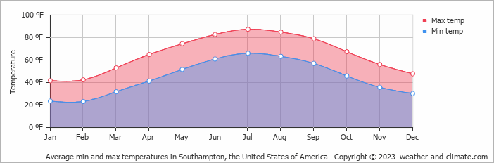 Climate And Average Monthly Weather In Southampton New Jersey United States Of America