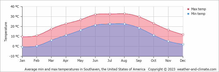 Average monthly minimum and maximum temperature in Southaven, the United States of America