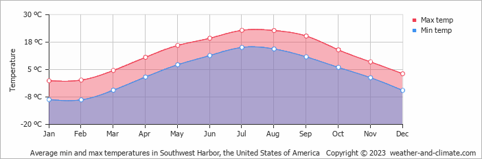 Average monthly minimum and maximum temperature in Southwest Harbor, the United States of America
