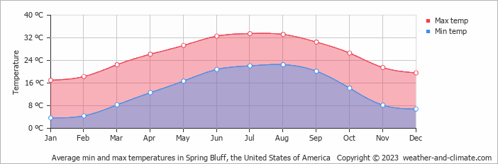 Average monthly minimum and maximum temperature in Spring Bluff, the United States of America