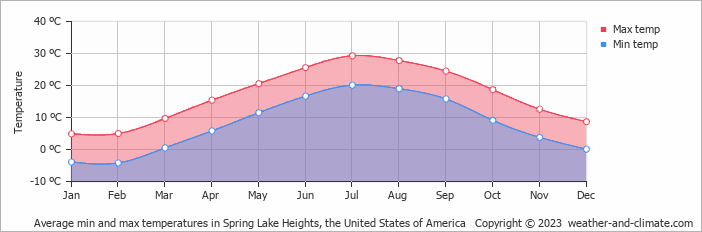 Average monthly minimum and maximum temperature in Spring Lake Heights, the United States of America