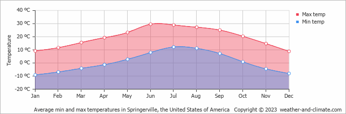 Average monthly minimum and maximum temperature in Springerville, the United States of America