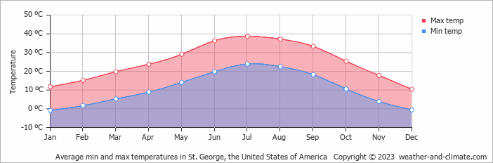 Average monthly minimum and maximum temperature in St. George, the United States of America