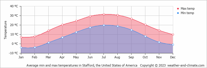 Average monthly minimum and maximum temperature in Stafford, the United States of America
