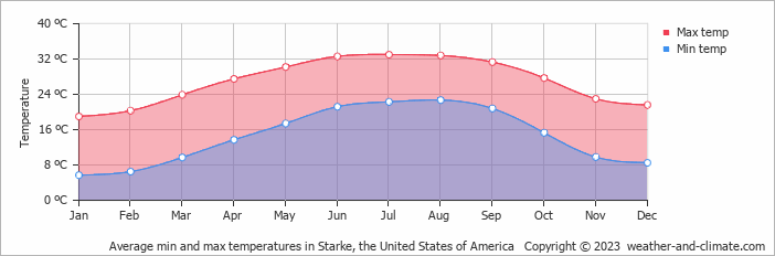 Average monthly minimum and maximum temperature in Starke, the United States of America