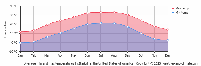 Average monthly minimum and maximum temperature in Starkville, the United States of America
