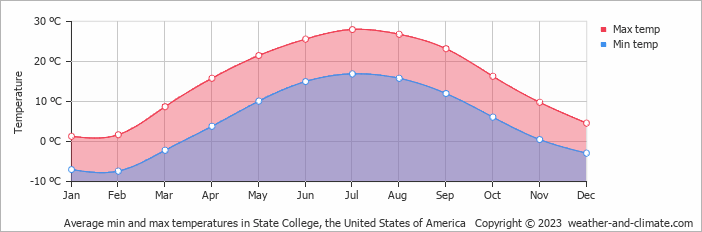 Average monthly minimum and maximum temperature in State College, the United States of America