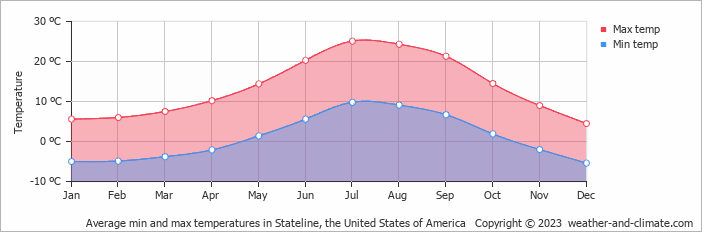 Average monthly minimum and maximum temperature in Stateline, the United States of America