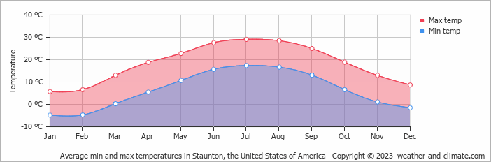 Average monthly minimum and maximum temperature in Staunton, the United States of America
