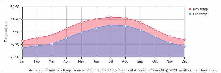 Average monthly minimum and maximum temperature in Sterling, the United States of America