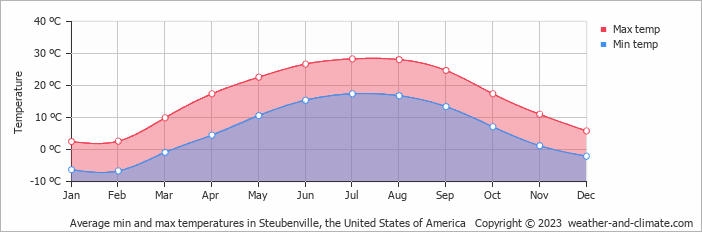 Average monthly minimum and maximum temperature in Steubenville, the United States of America