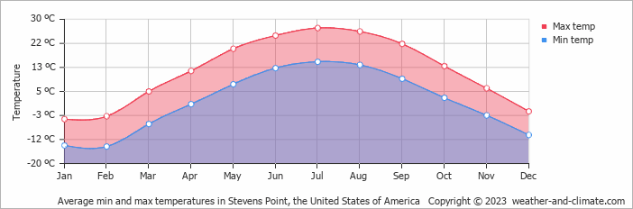 Average monthly minimum and maximum temperature in Stevens Point, the United States of America