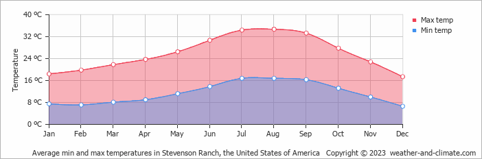Average monthly minimum and maximum temperature in Stevenson Ranch, the United States of America