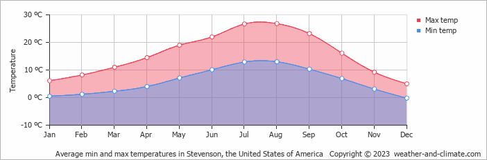 Average monthly minimum and maximum temperature in Stevenson, the United States of America