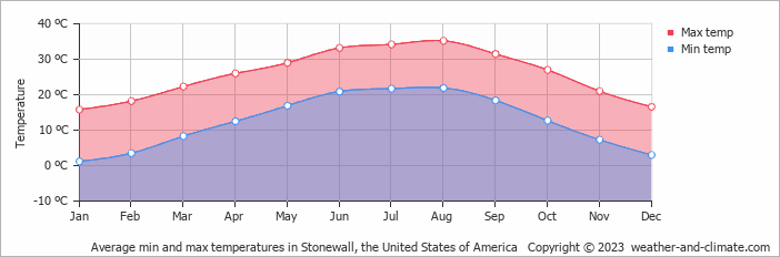 Average monthly minimum and maximum temperature in Stonewall, the United States of America