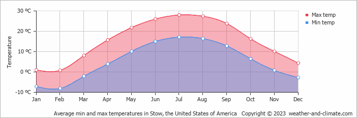 Average monthly minimum and maximum temperature in Stow, the United States of America