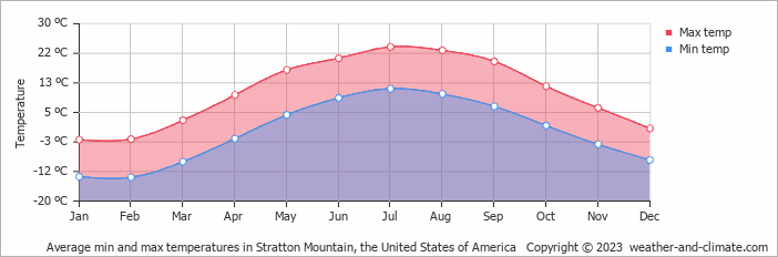 Average monthly minimum and maximum temperature in Stratton Mountain, the United States of America